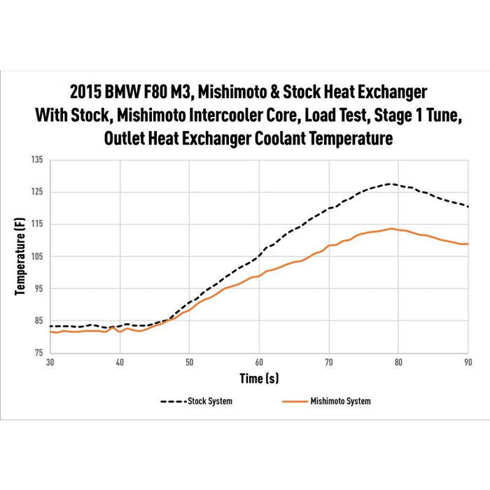 Mishimoto Performance Heat Exchanger, fits BMW F8X M2/M3/M4 2015-2020