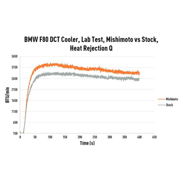 Mishimoto DCT Transmission Cooler, fits BMW F8X M2/M3/M4 2015-2020