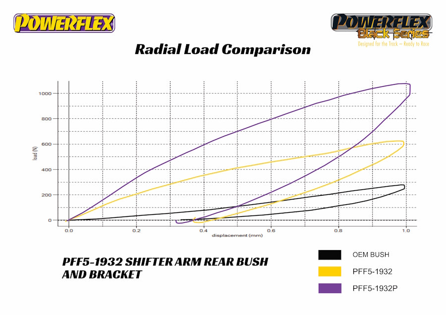 Powerflex BMW Shifter Arm Rear Bush & Bracket PFF5-1932 PFF5-1932P